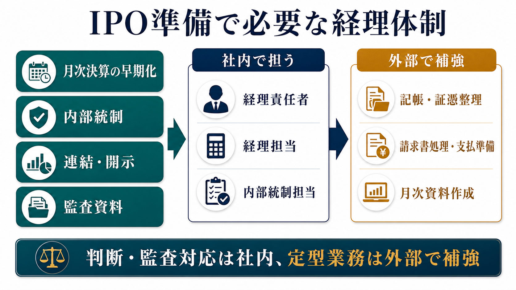 IPO準備で必要な経理体制