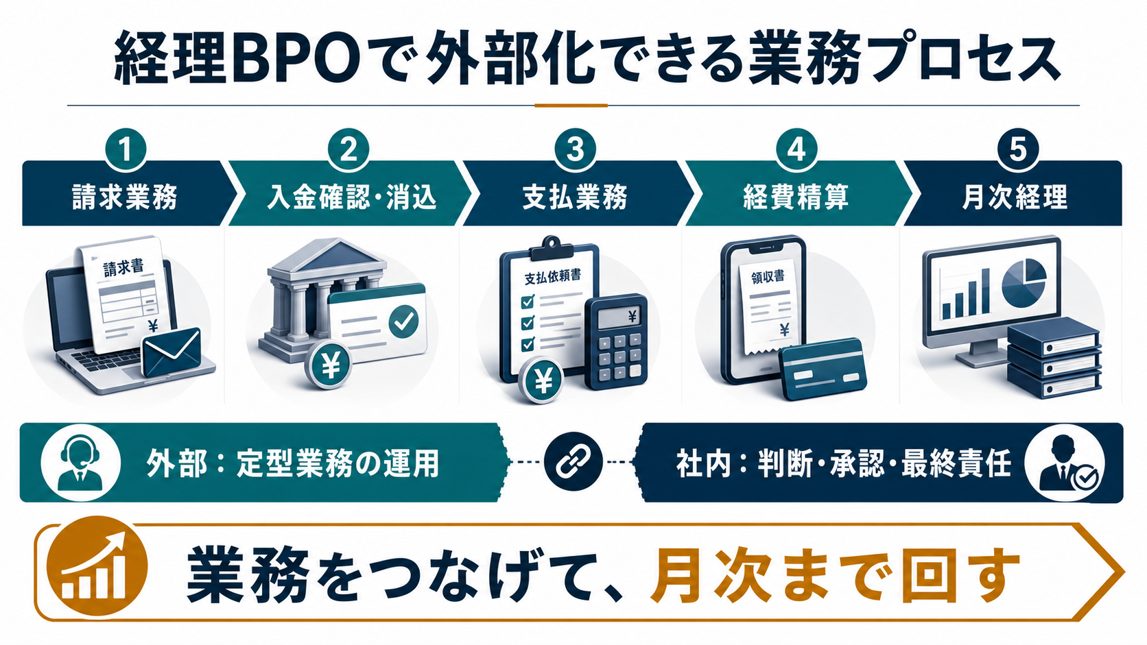 経理BPOで外部化できる業務プロセス