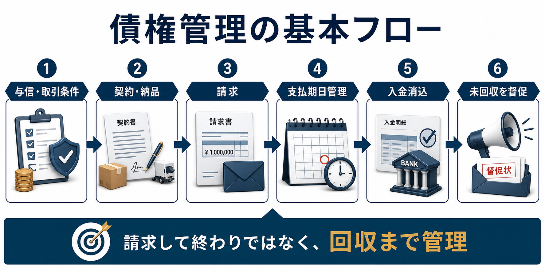債権管理の基本フロー
