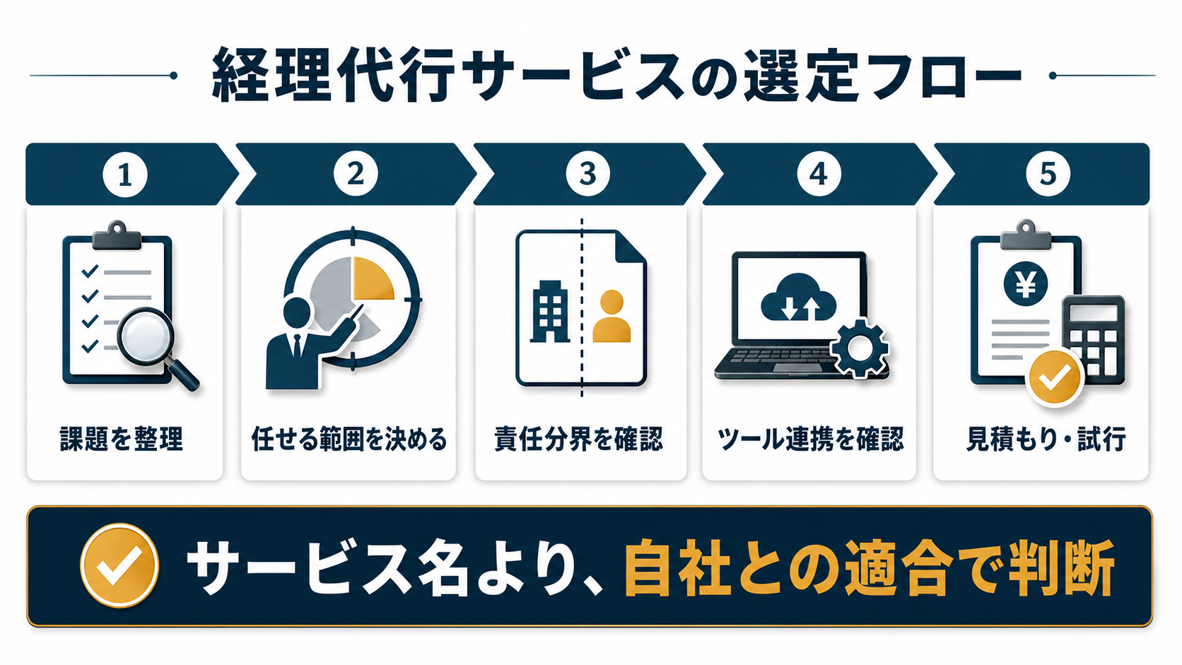 経理代行サービス 選定フロー