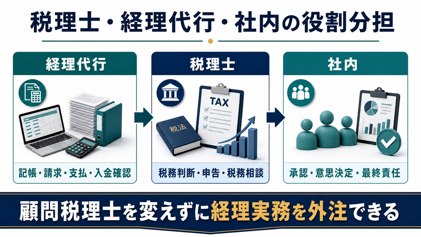 税理士と経理代行の役割分担