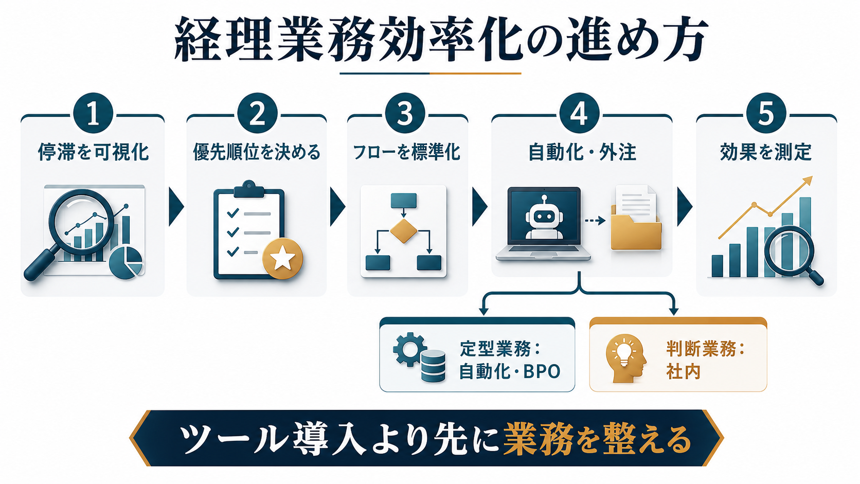 経理業務効率化の進め方