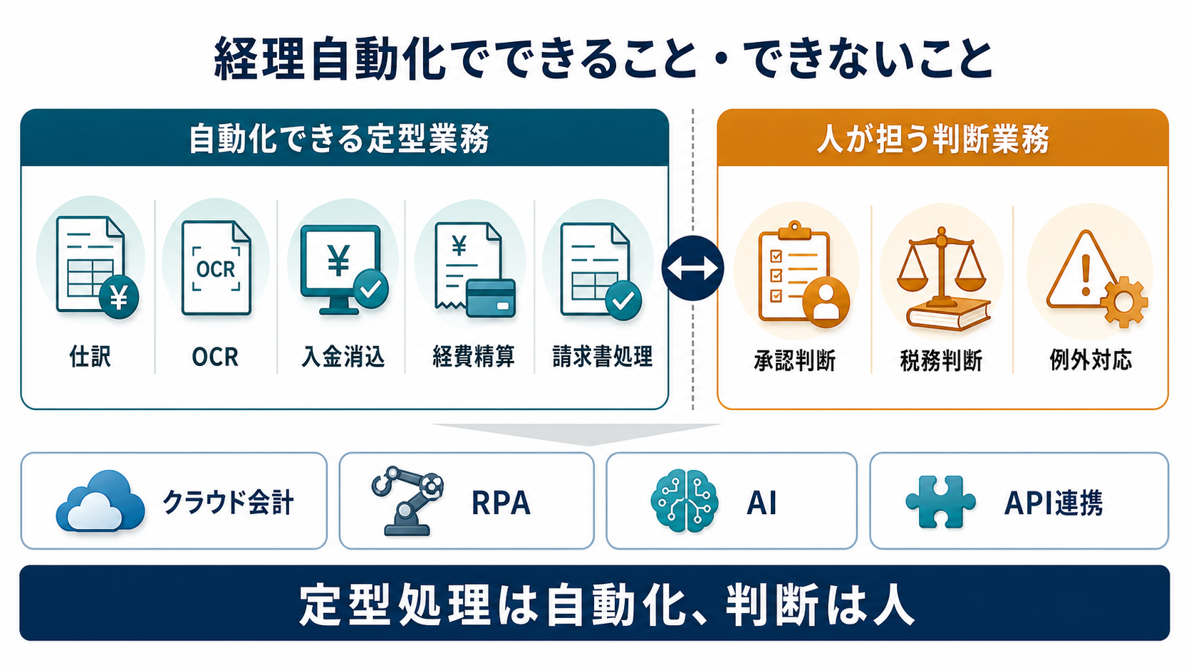 経理自動化でできること・できないこと