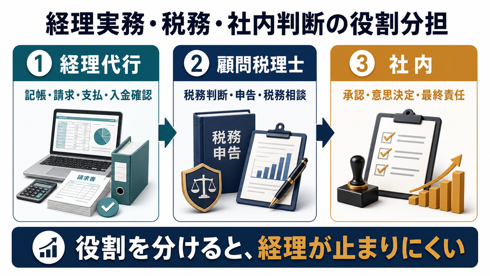 経理代行・税理士・社内の役割分担