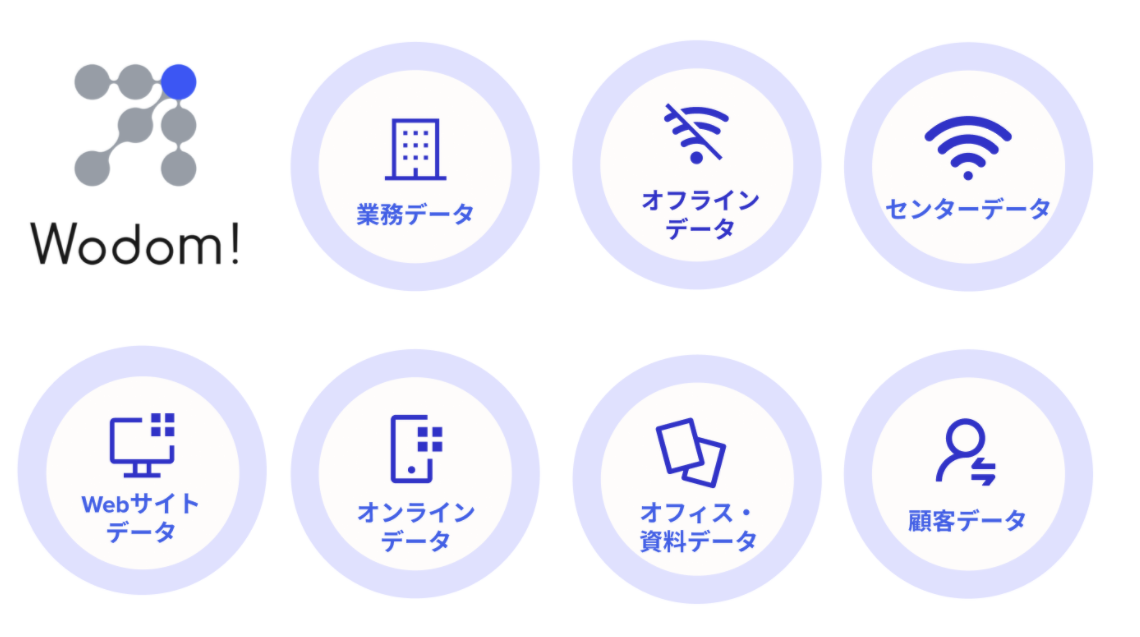 Wodom!(ウォドム）のご紹介 |【公式】売上に直結するデータ活用支援
