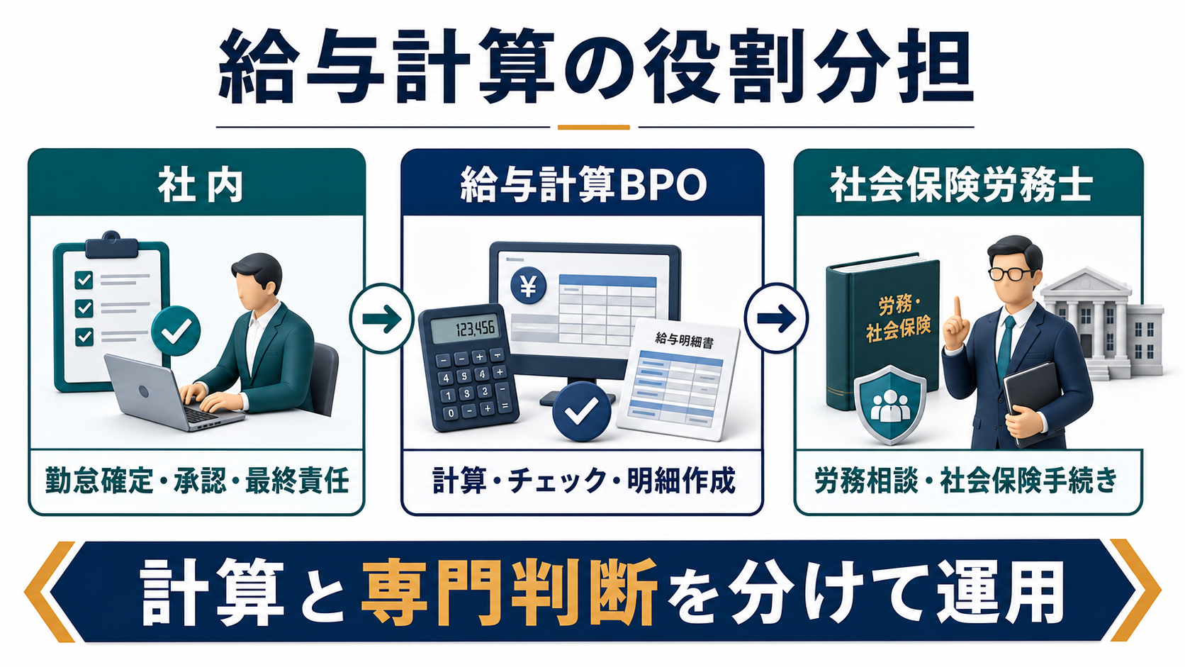 給与計算の役割分担