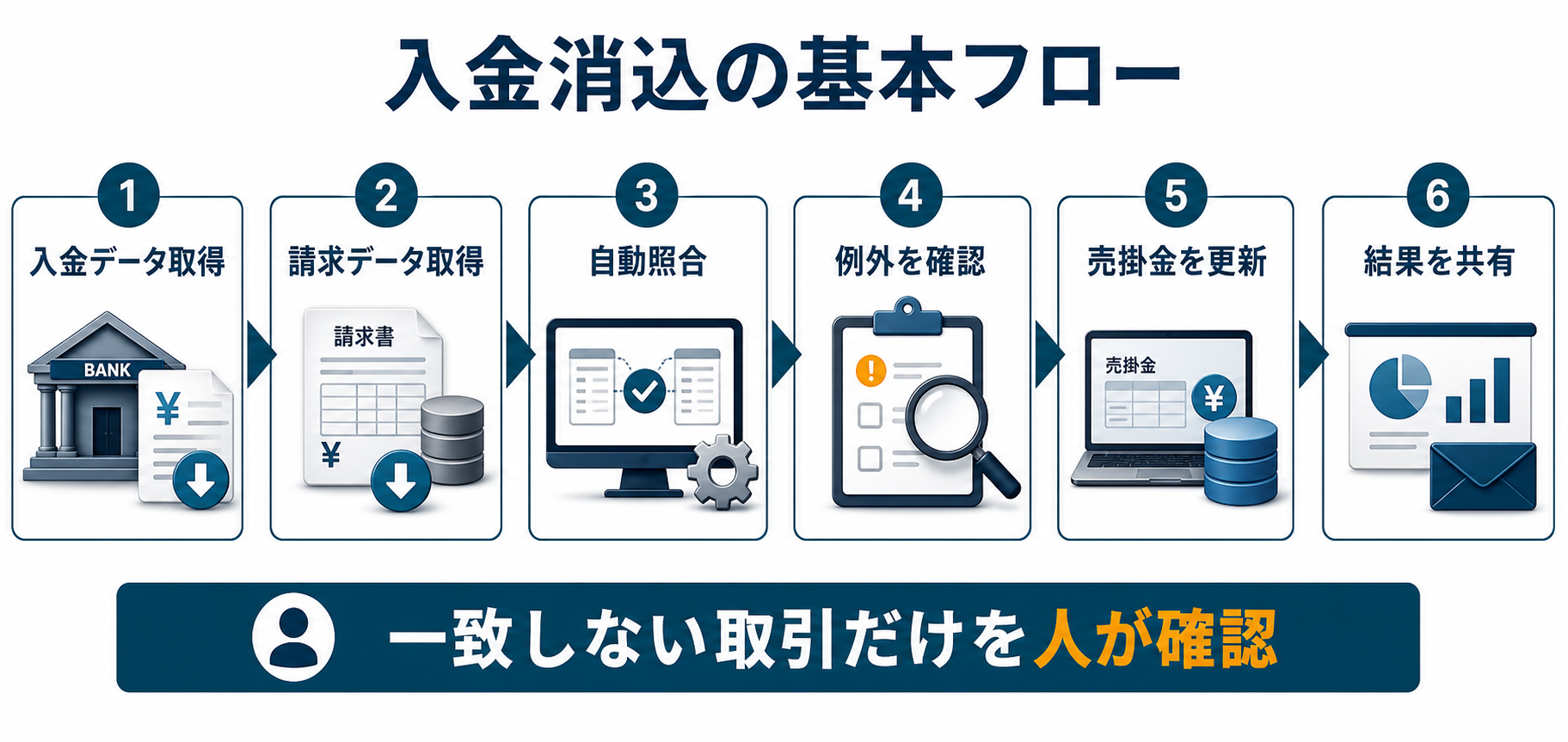 入金消込の基本フロー