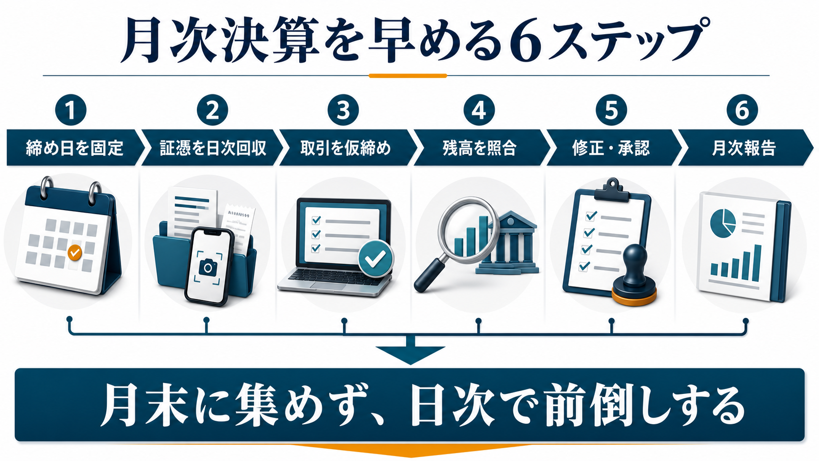 月次決算を早める運用フロー