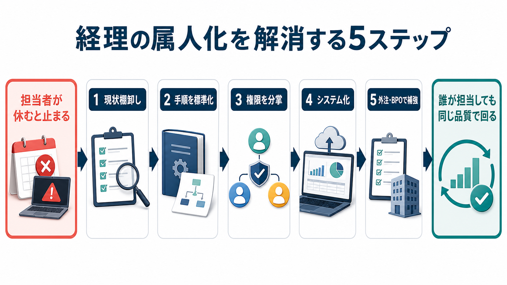 経理の属人化を解消する5ステップ