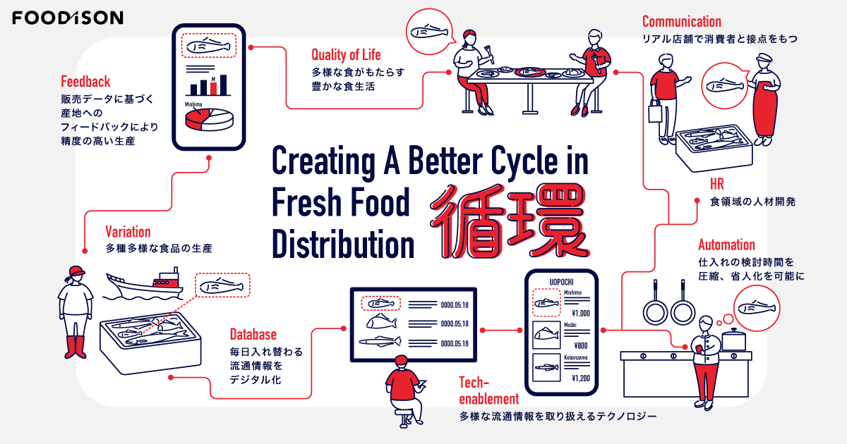 水産品に特化した飲食店向けEC | 魚ポチ
