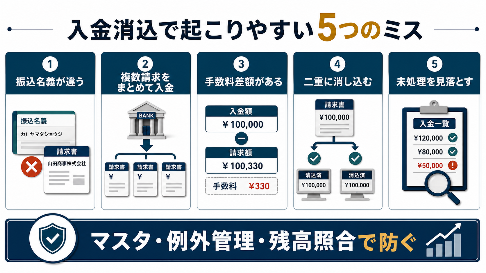 入金消込で起こりやすいミス