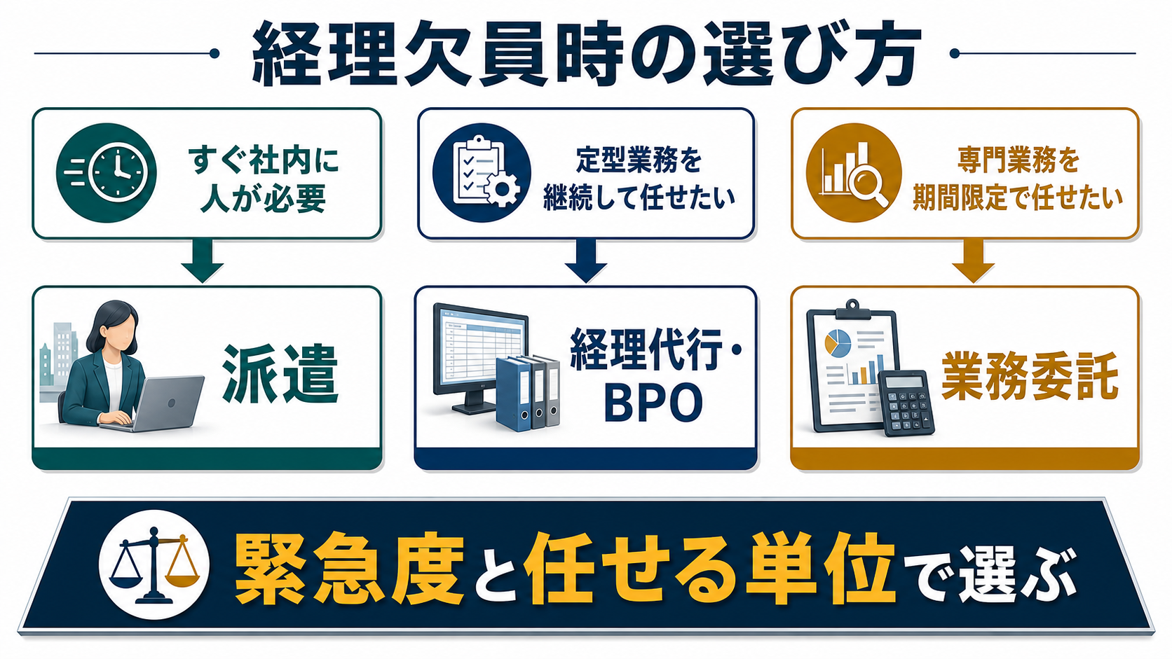 経理欠員時の選び方
