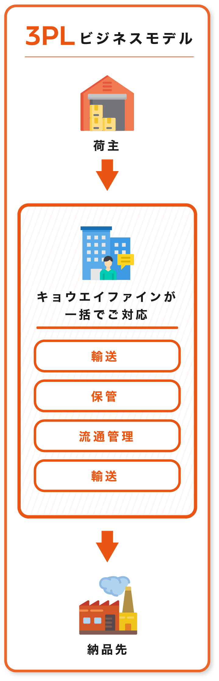 倉庫事業｜豊田市の運送・物流・倉庫なら「キョウエイファイン」