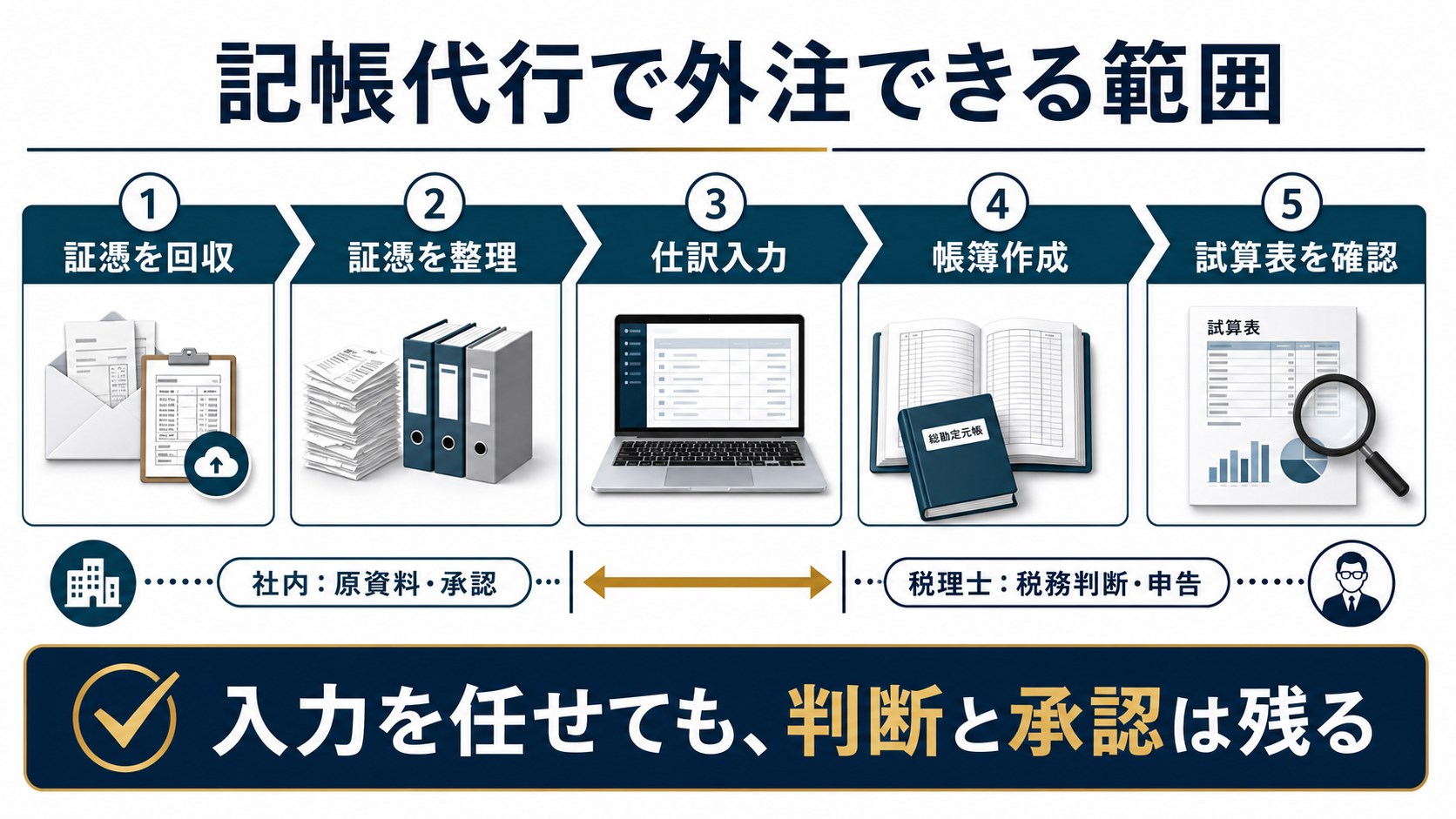 記帳代行で外注できる範囲
