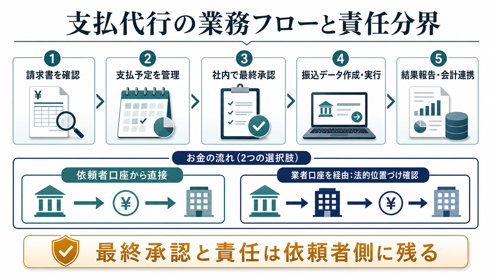 支払代行の業務フローと責任分界