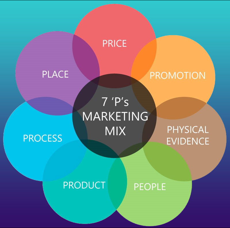 vindue Fortære religion What is the Marketing Mix? | The 7Ps Marketing Mix - blog&#47;post - BYB  Marketing