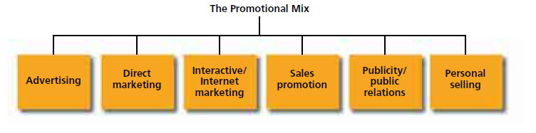 Elements of marketing