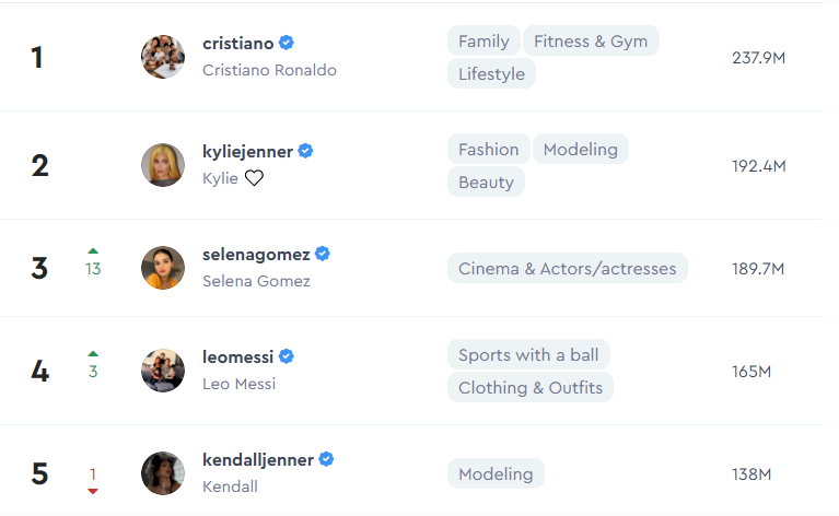 top 5 influencers