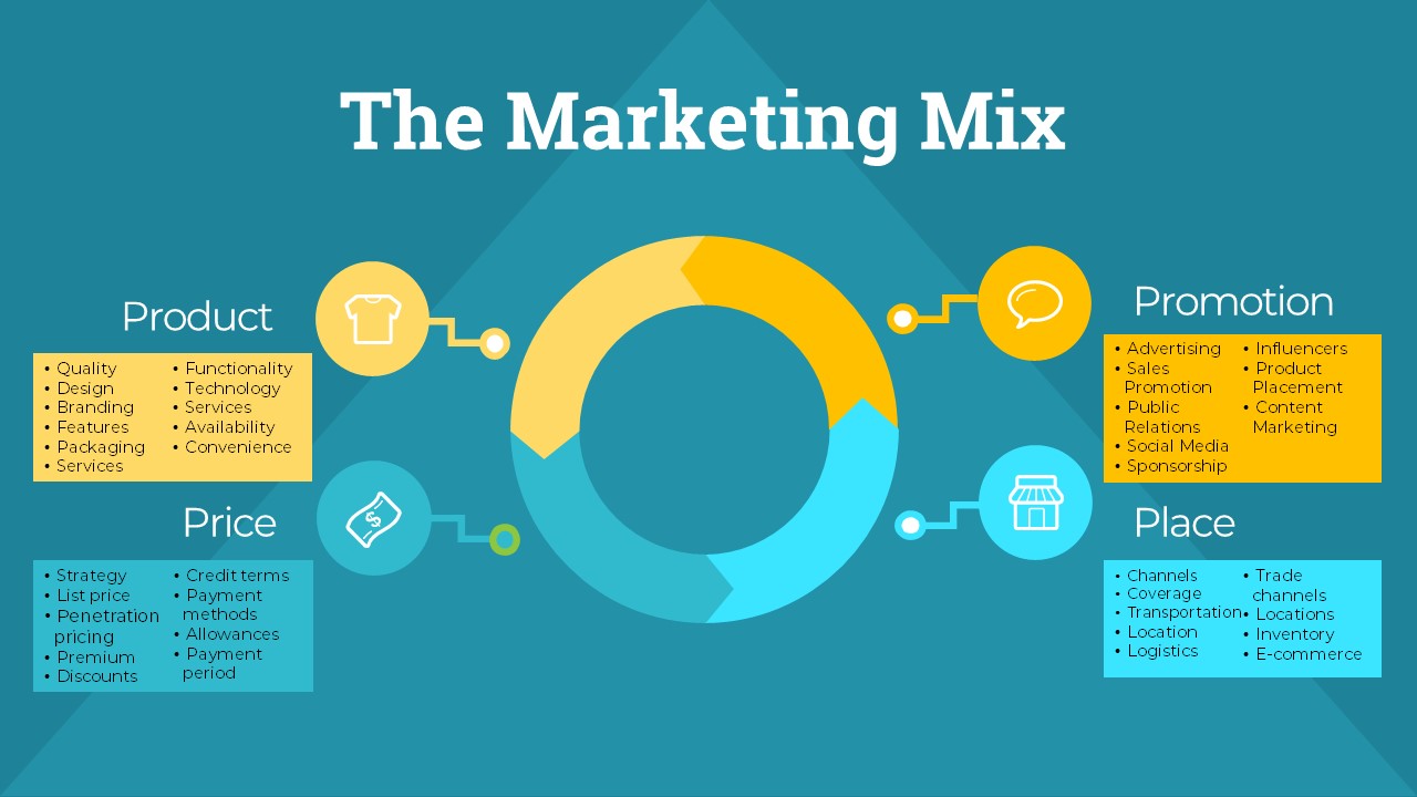 What is the Marketing Mix? | 7Ps Marketing Mix - blog&#47;post - Marketing