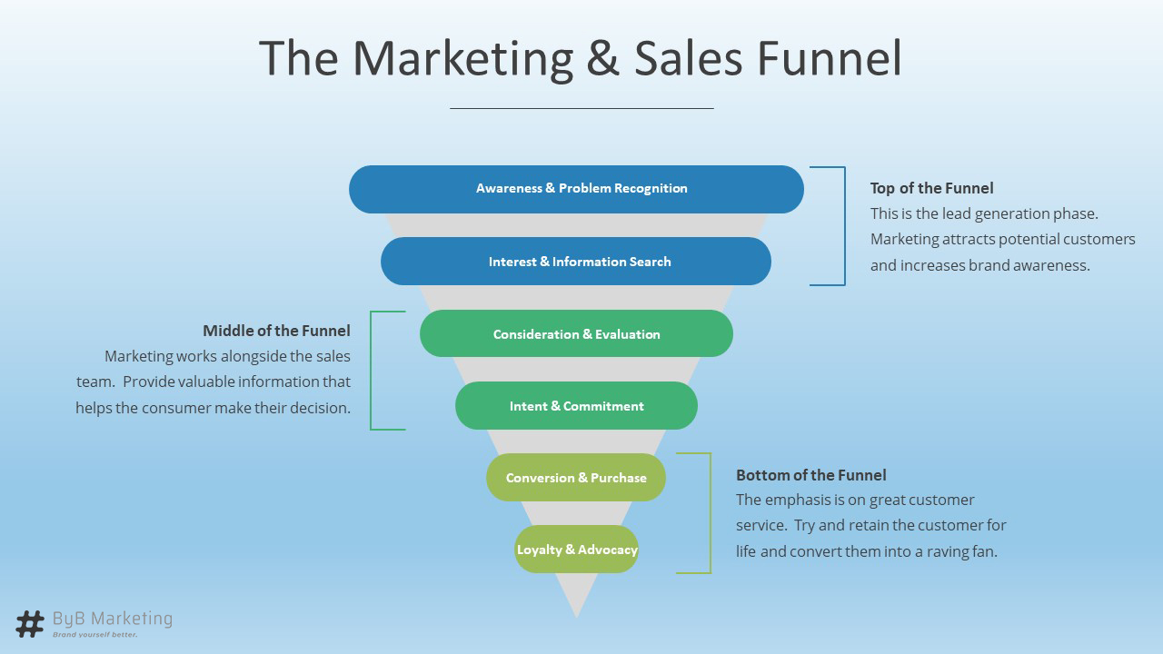 The Marketing and Sales Funnel - BYB Marketing