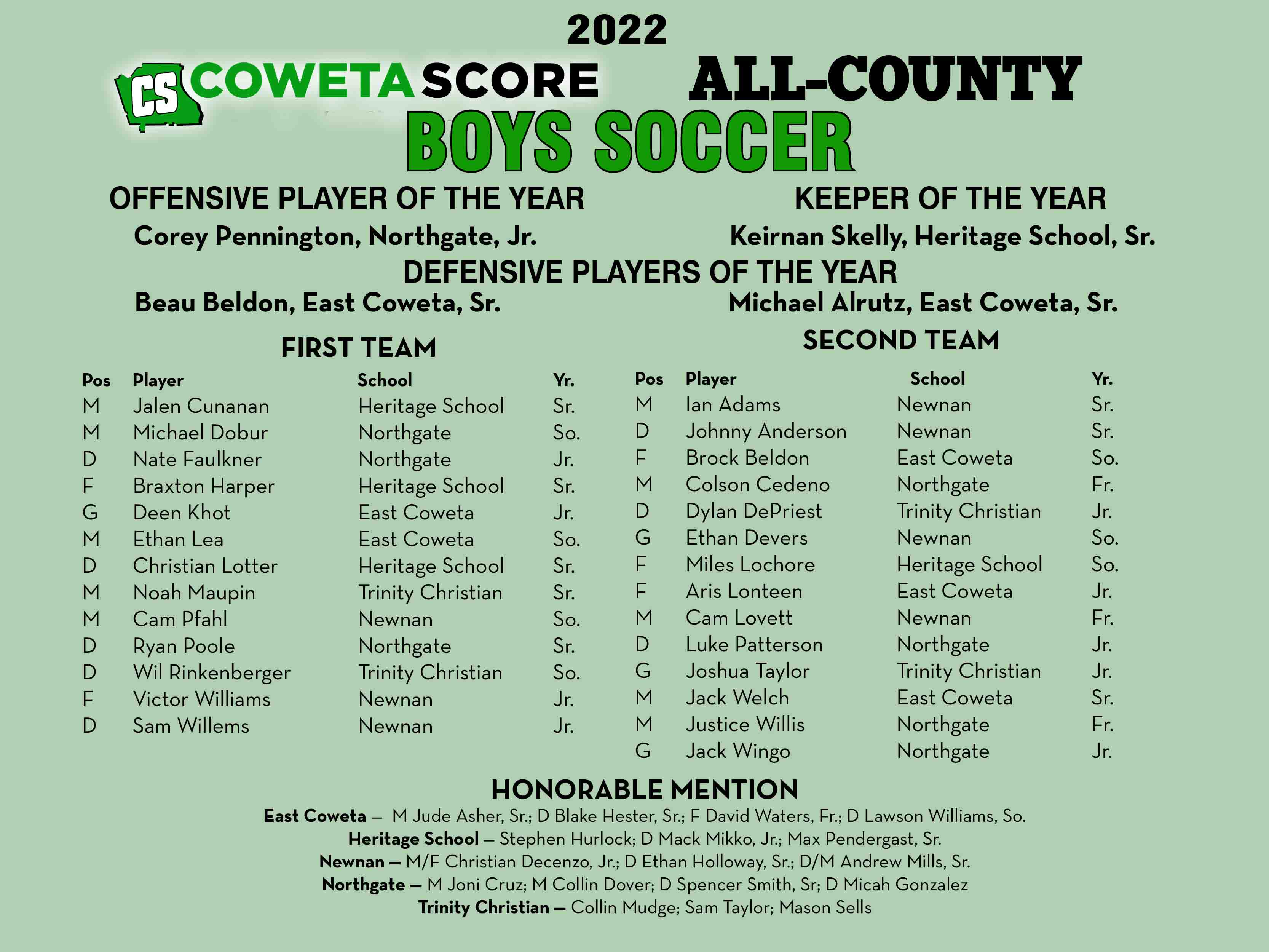 The Star's All-County Boys Soccer First Team for 2022-23 season