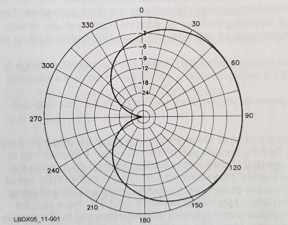 phased dipole array