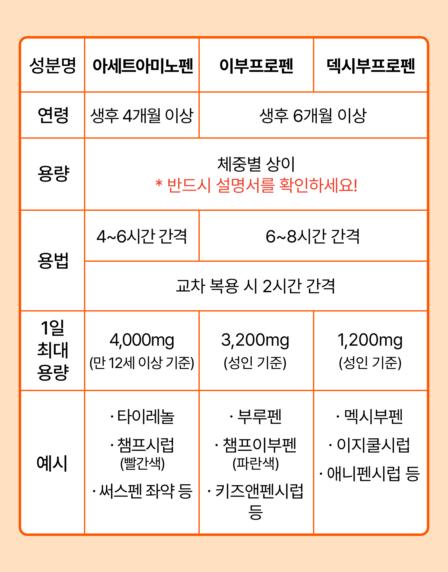 스스로 하는 열 관리 (2) 체온 측정과 해열제 복용 | 희귀질환 - 레어노트