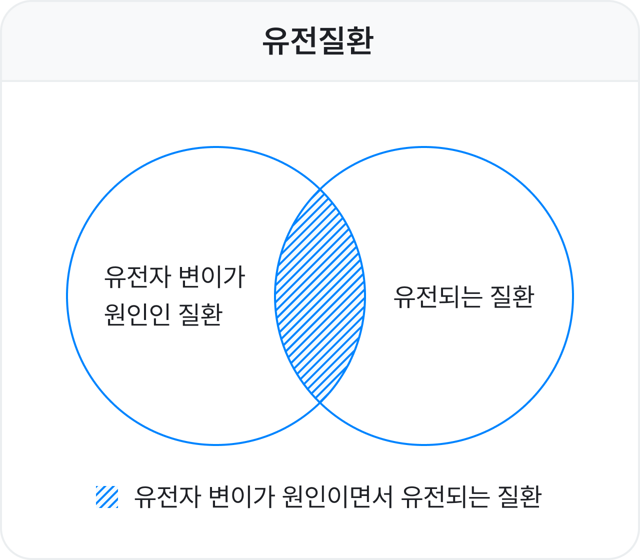 유전질환은 두 가지 의미를 가집니다.