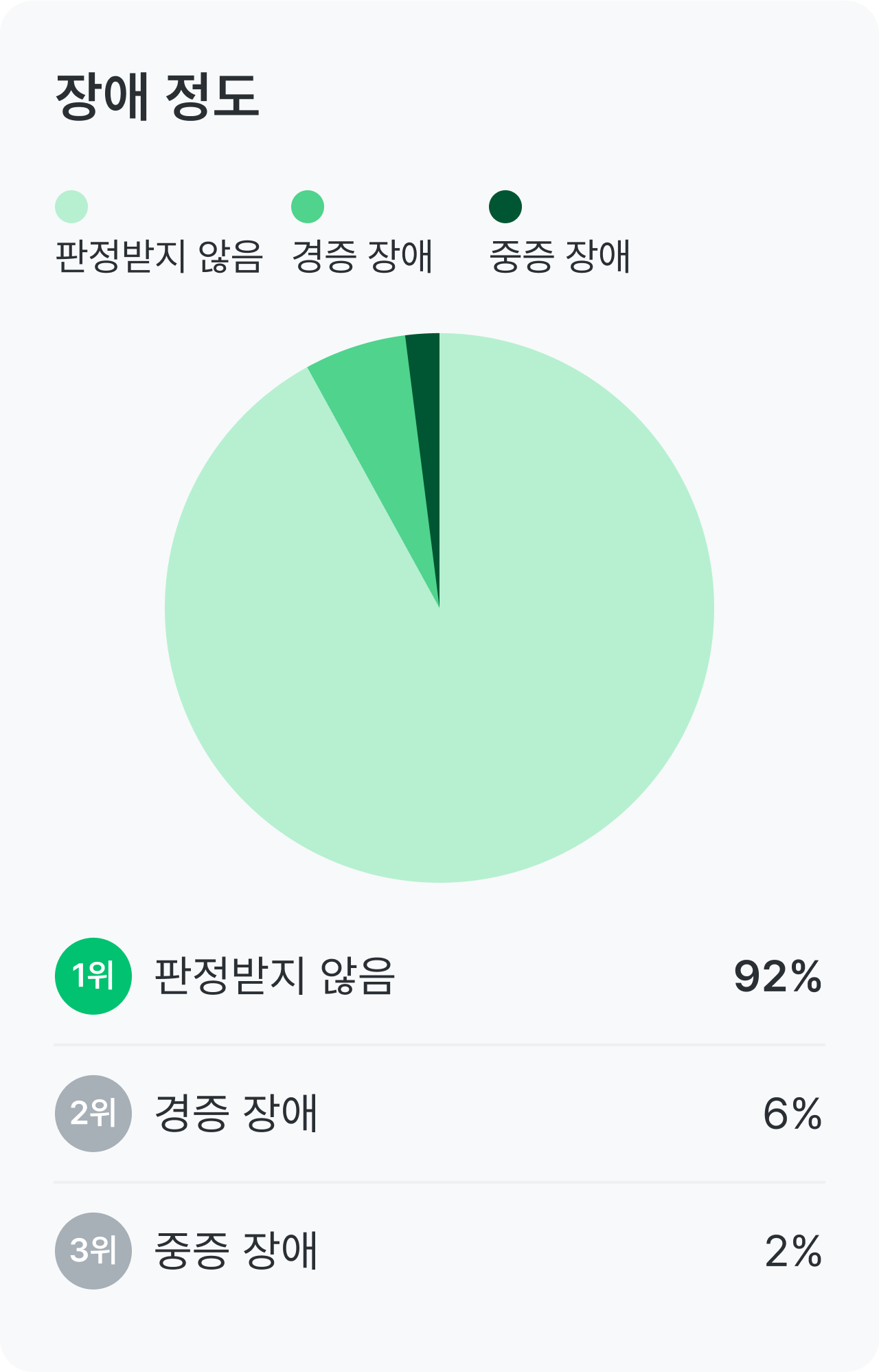 길랭바레, 밀러휘셔 증후군 건강 설문_장애 정도