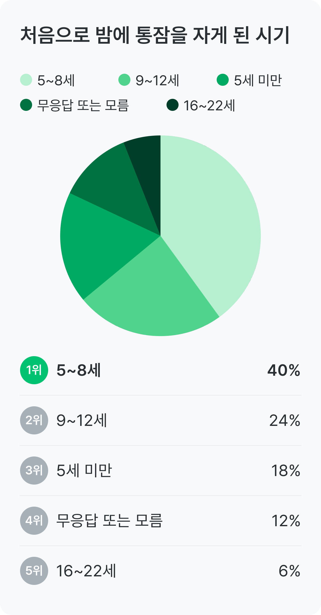 엔젤만 증후군 건강 설문_통잠 시기