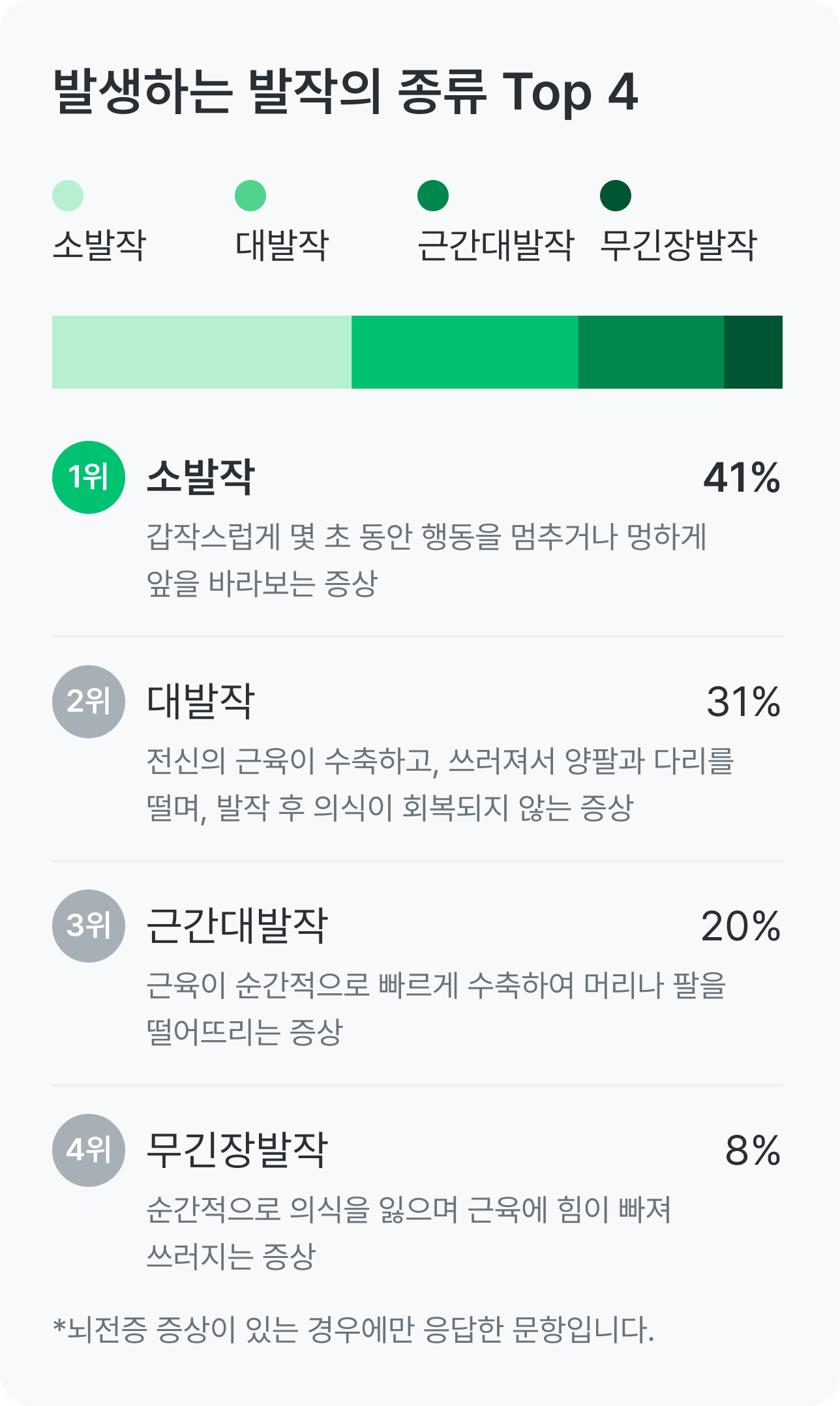 엔젤만 증후군 건강 설문_발작의 종류