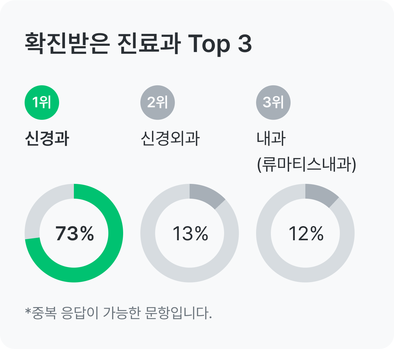 길랭바레, 밀러휘셔 증후군 건강 설문_확진받은 진료과