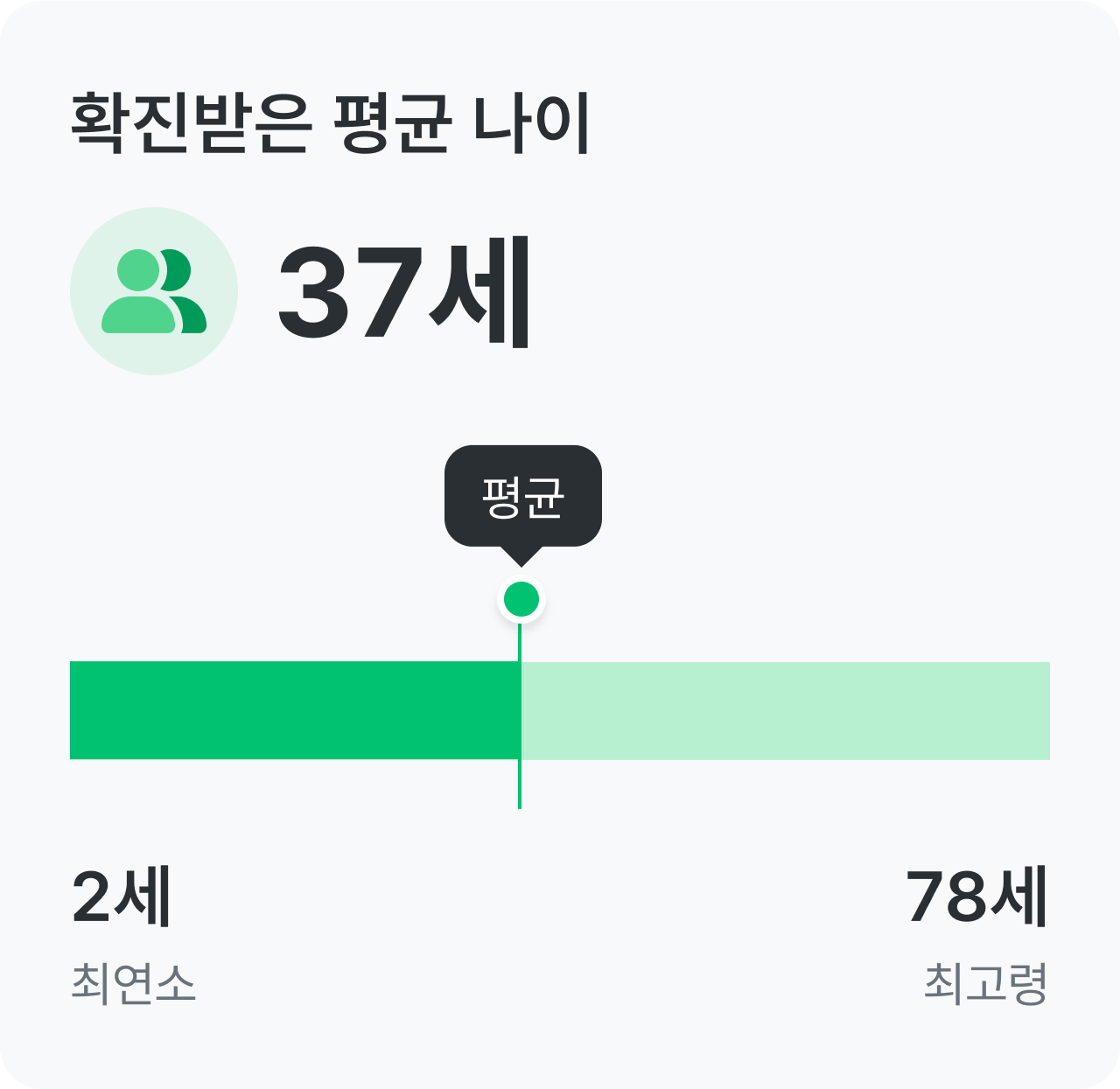 길랭바레, 밀러휘셔 증후군 건강 설문_확진 나이