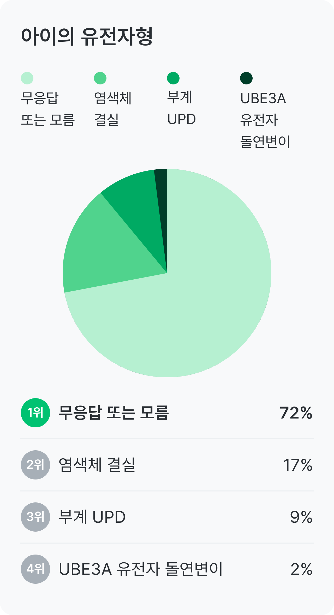 엔젤만 증후군 건강 설문_유전자형