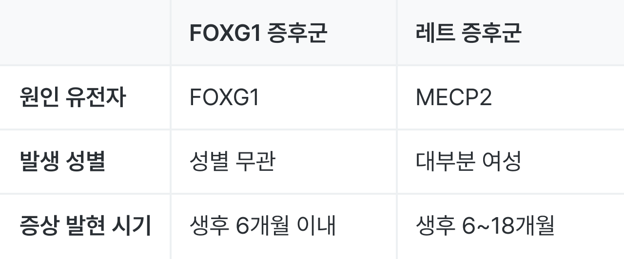 FOXG1 증후군과 레트 증후군의 차이