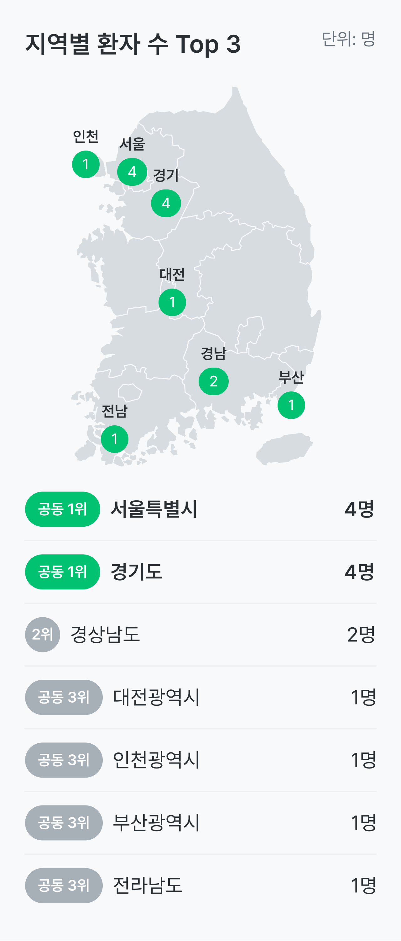 만성 염증성 탈수초성 다발신경병증, CIDP 건강설문 리포트_지역별 환자 수