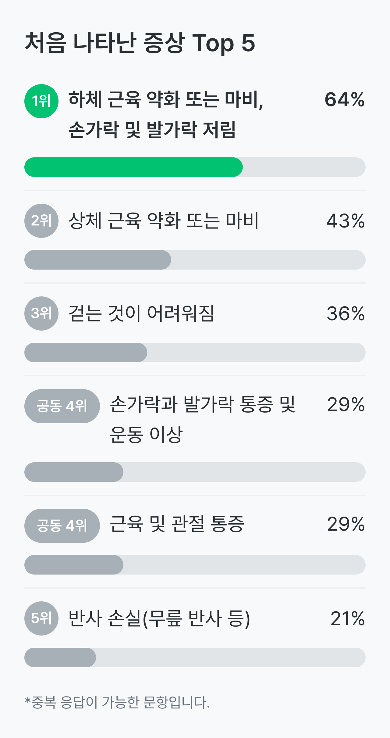 만성 염증성 탈수초성 다발신경병증, CIDP 건강설문 리포트_처음 나타난 증상