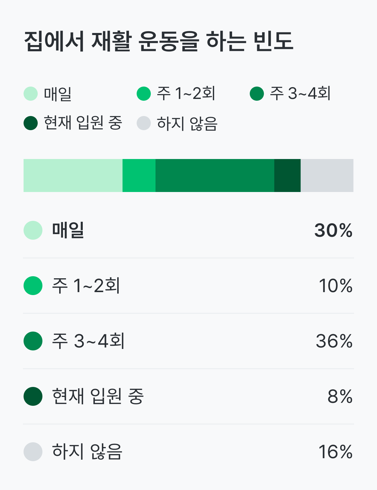 길랭-바레, 길랑바레, 길랭바레, 길렝바레, 밀러휘셔, 밀러피셔 증후군 건강 설문_집에서 재활 운동을 하는 빈도