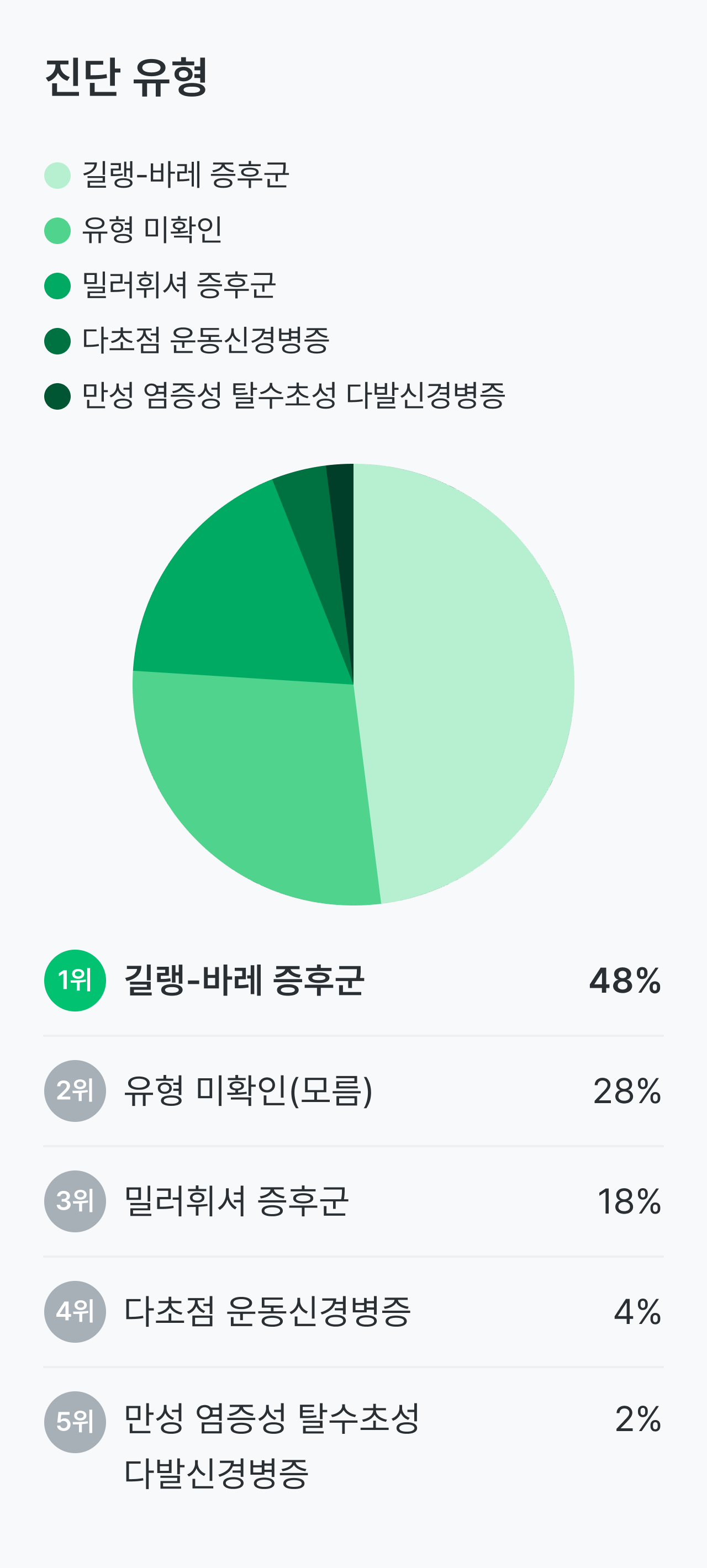 길랭-바레, 길랑바레, 길랭바레, 길렝바레, 밀러휘셔, 밀러피셔 증후군 건강 설문_진단 유형