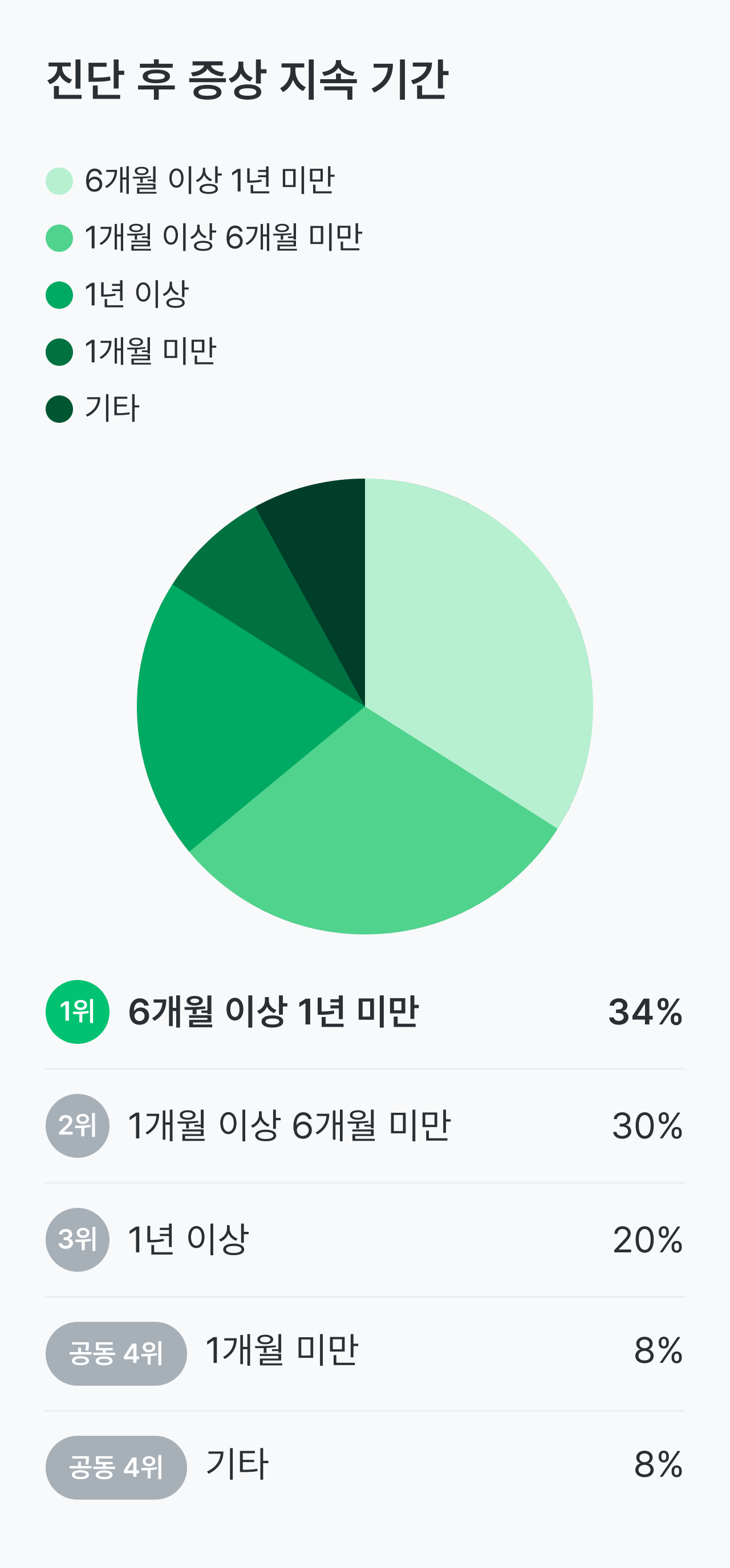 길랭-바레, 길랑바레, 길랭바레, 길렝바레, 밀러휘셔, 밀러피셔 증후군 건강 설문_증상 지속 기간