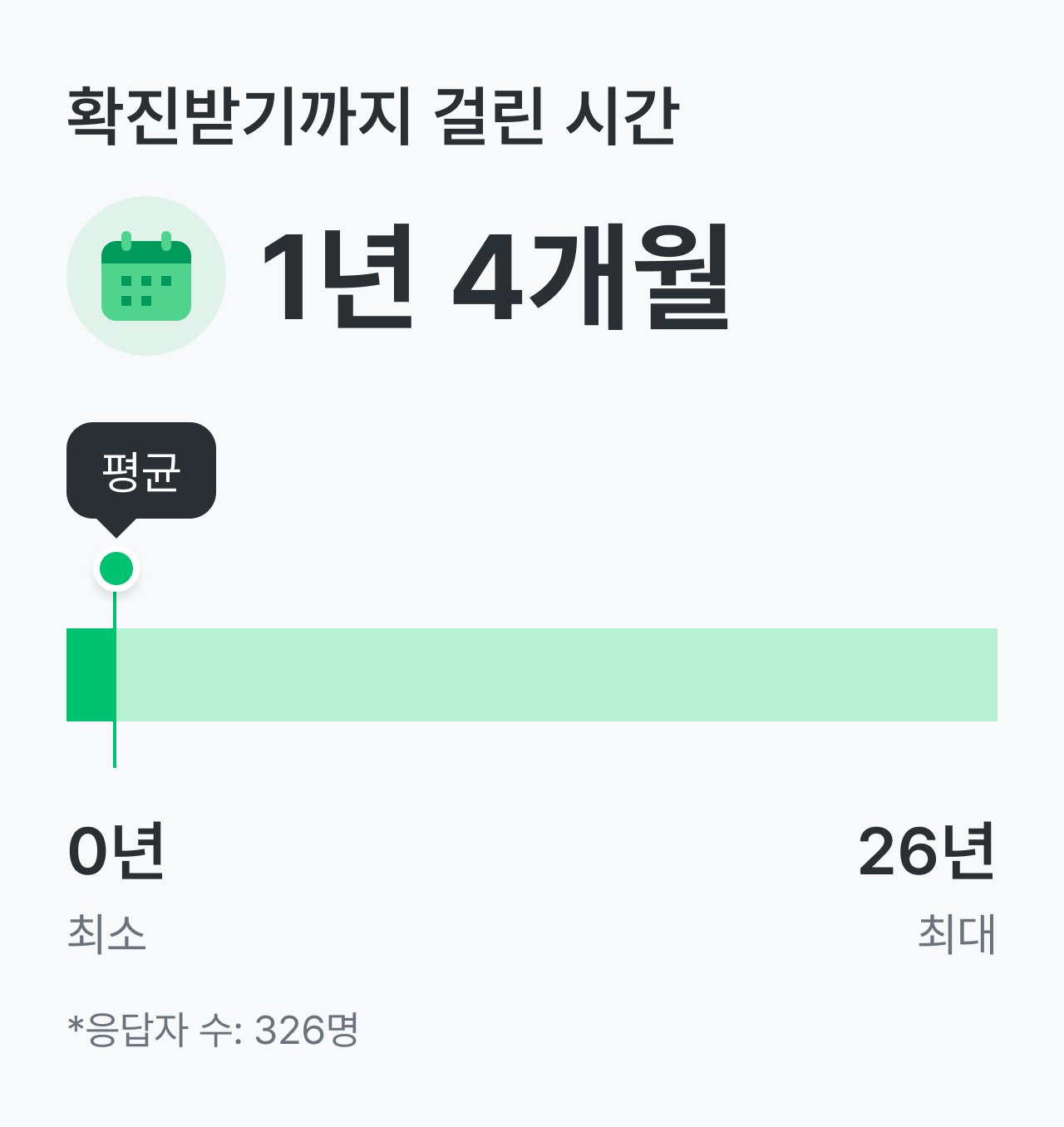 크론병 건강 설문_확진받기까지 걸린 시간