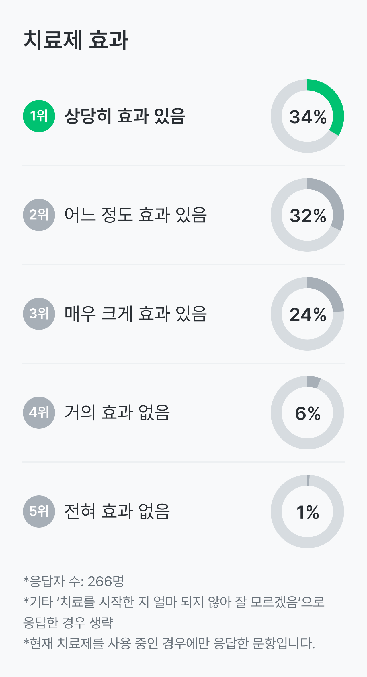 크론병 건강 설문_치료제 효과