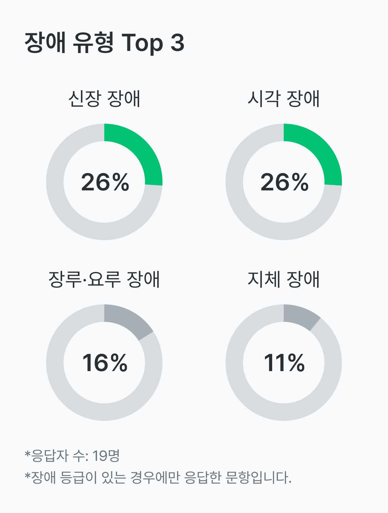 크론병 건강 설문_장애 유형