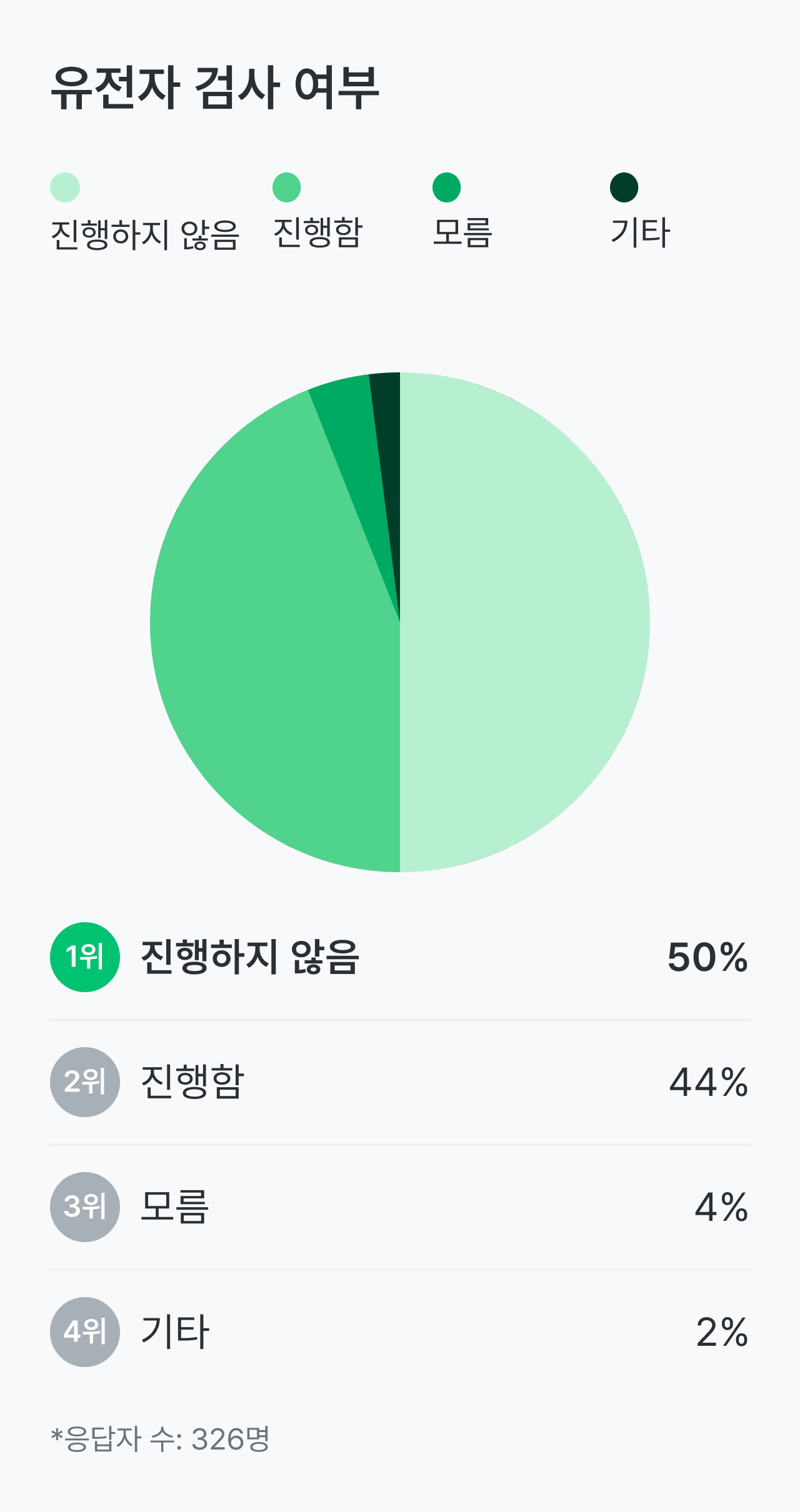 크론병 건강 설문_유전자 검사 여부