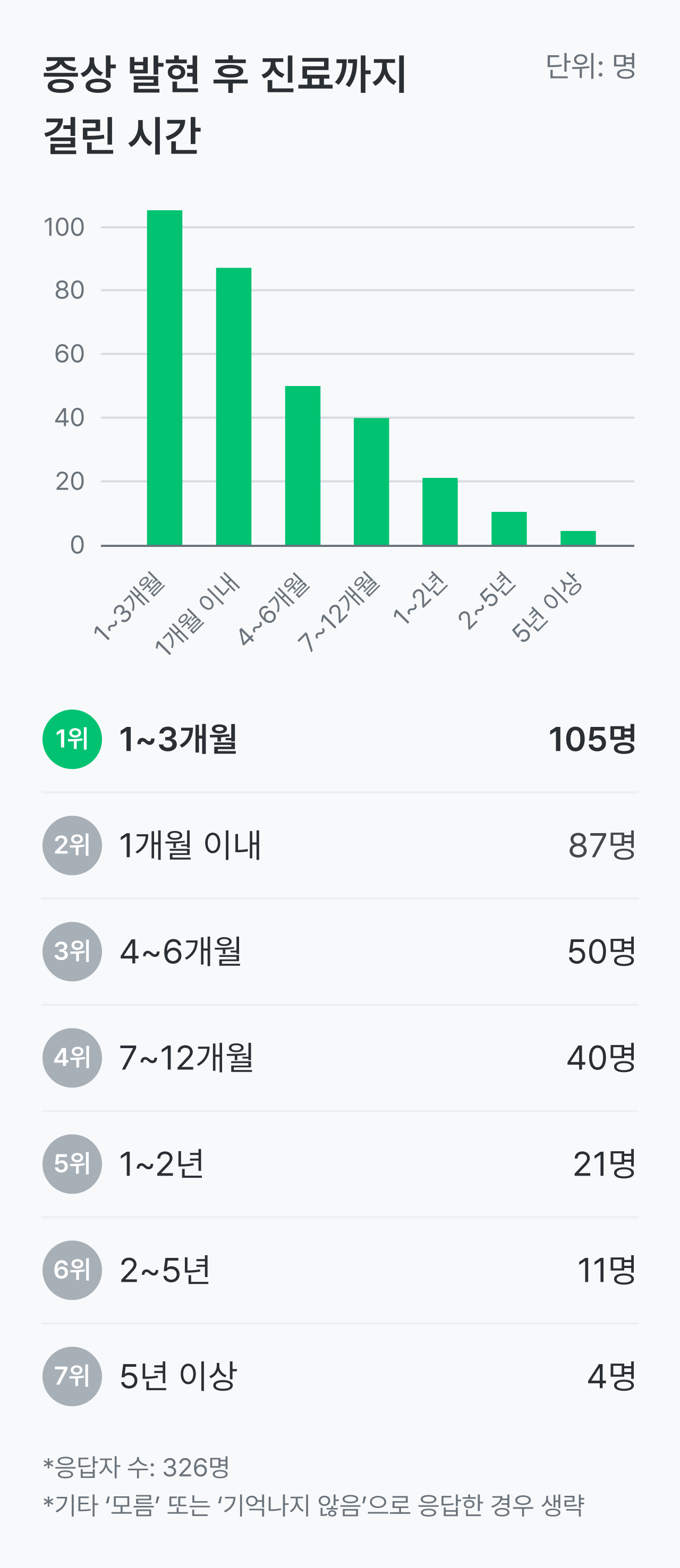 크론병 건강 설문_증상 발현 후 진료까지 걸린 시간