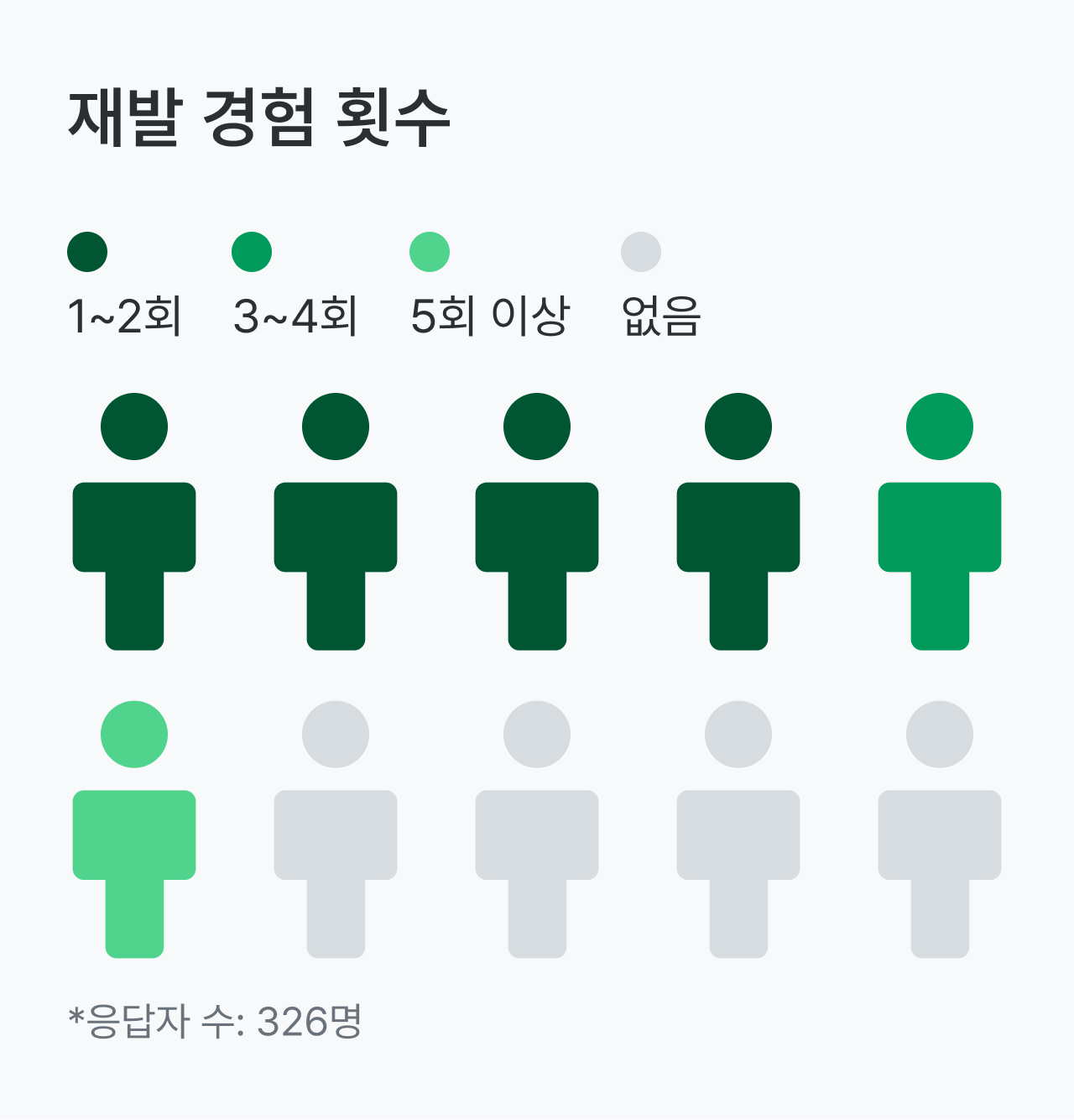 크론병 건강 설문_재발 경험 횟수