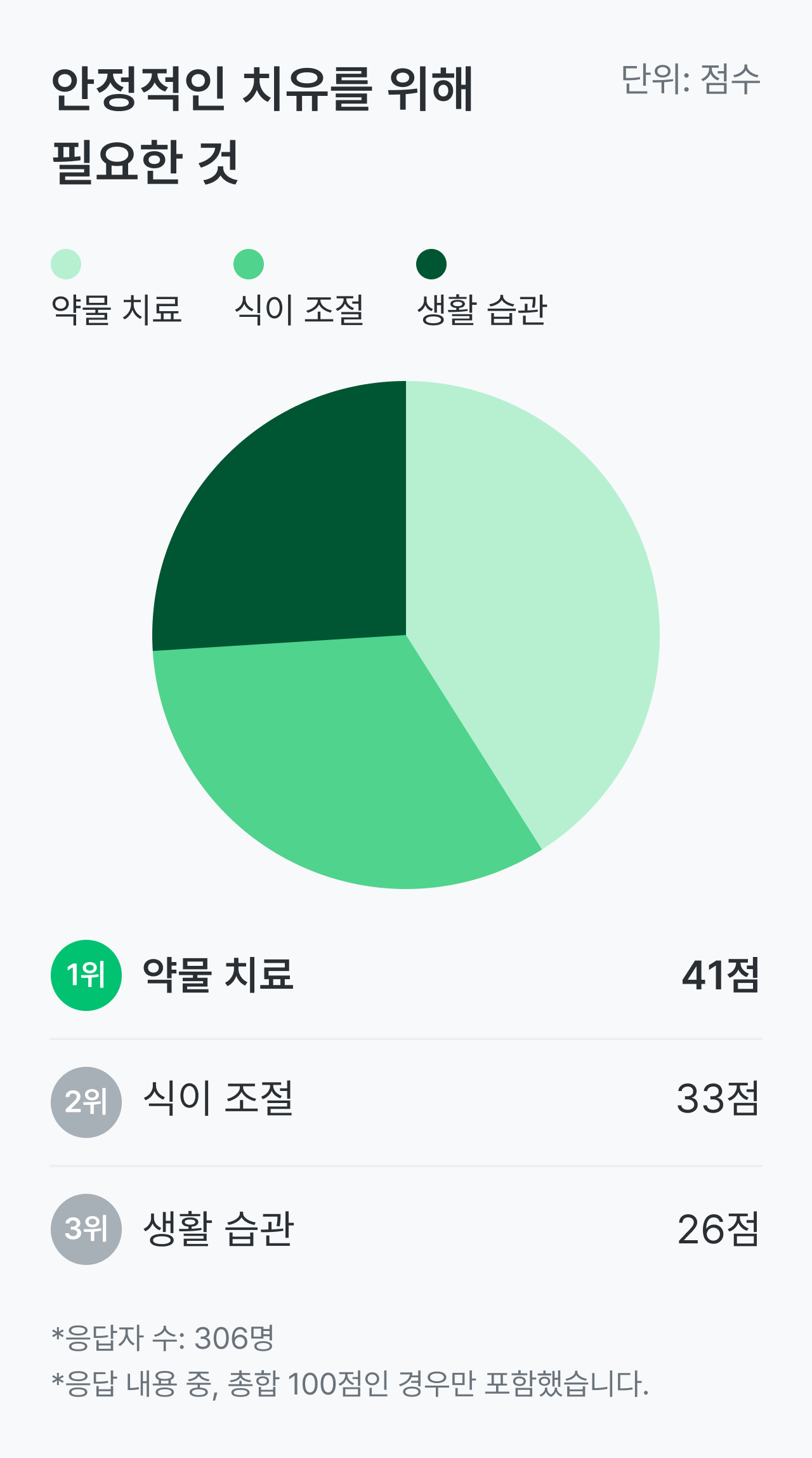 크론병 건강 설문_안정적인 치유를 위해 필요한 것