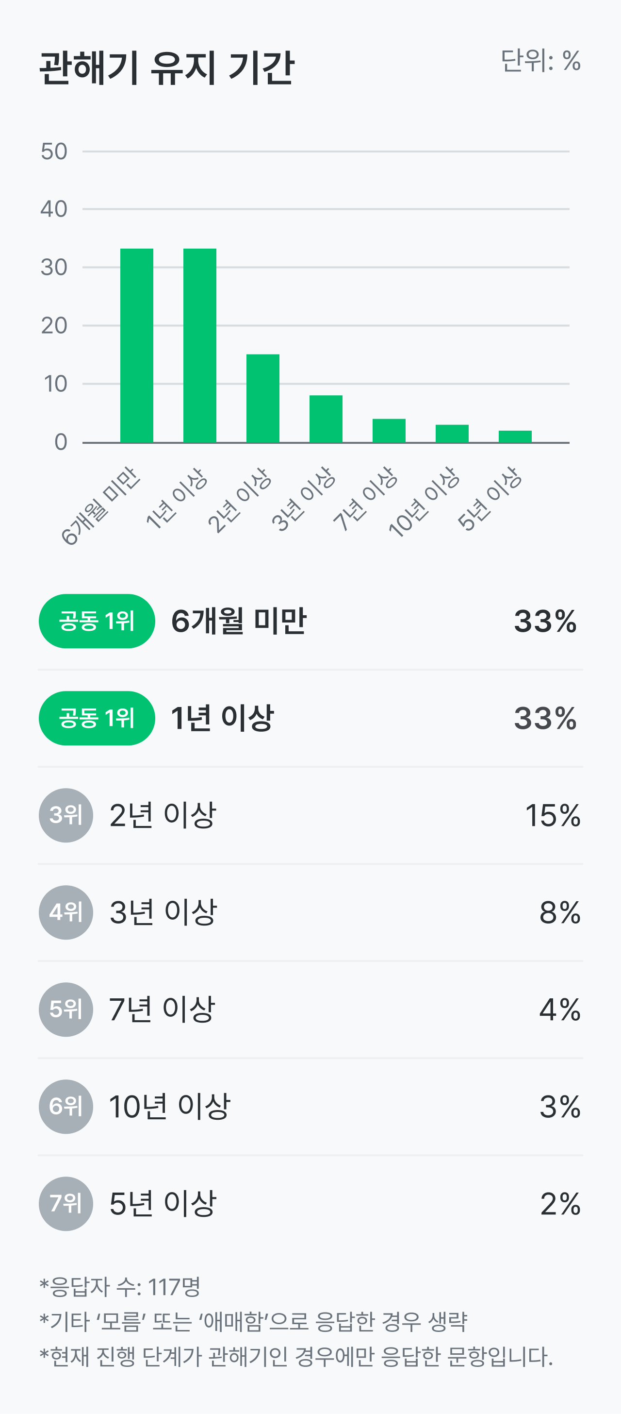 크론병 건강 설문_관해기 유지 기간