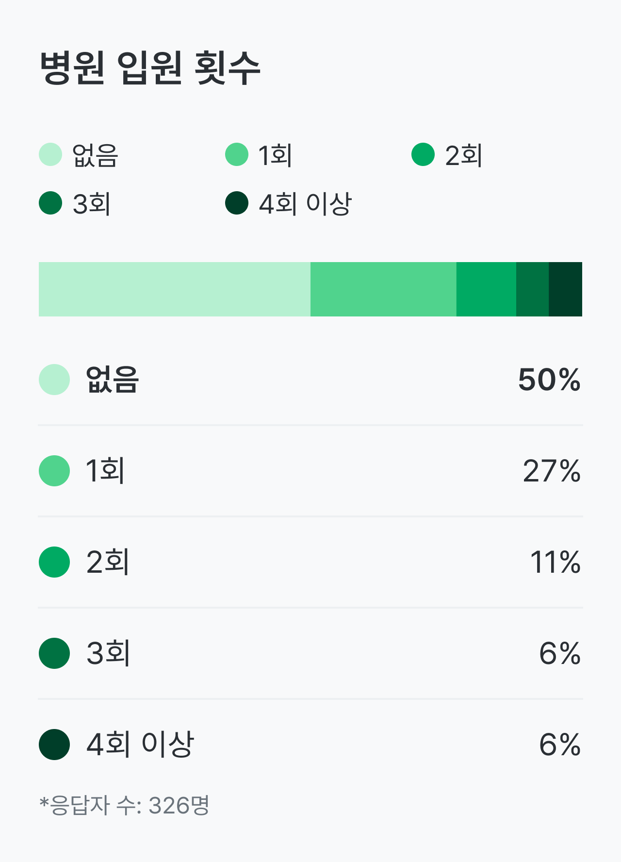 크론병 건강 설문_입원 횟수