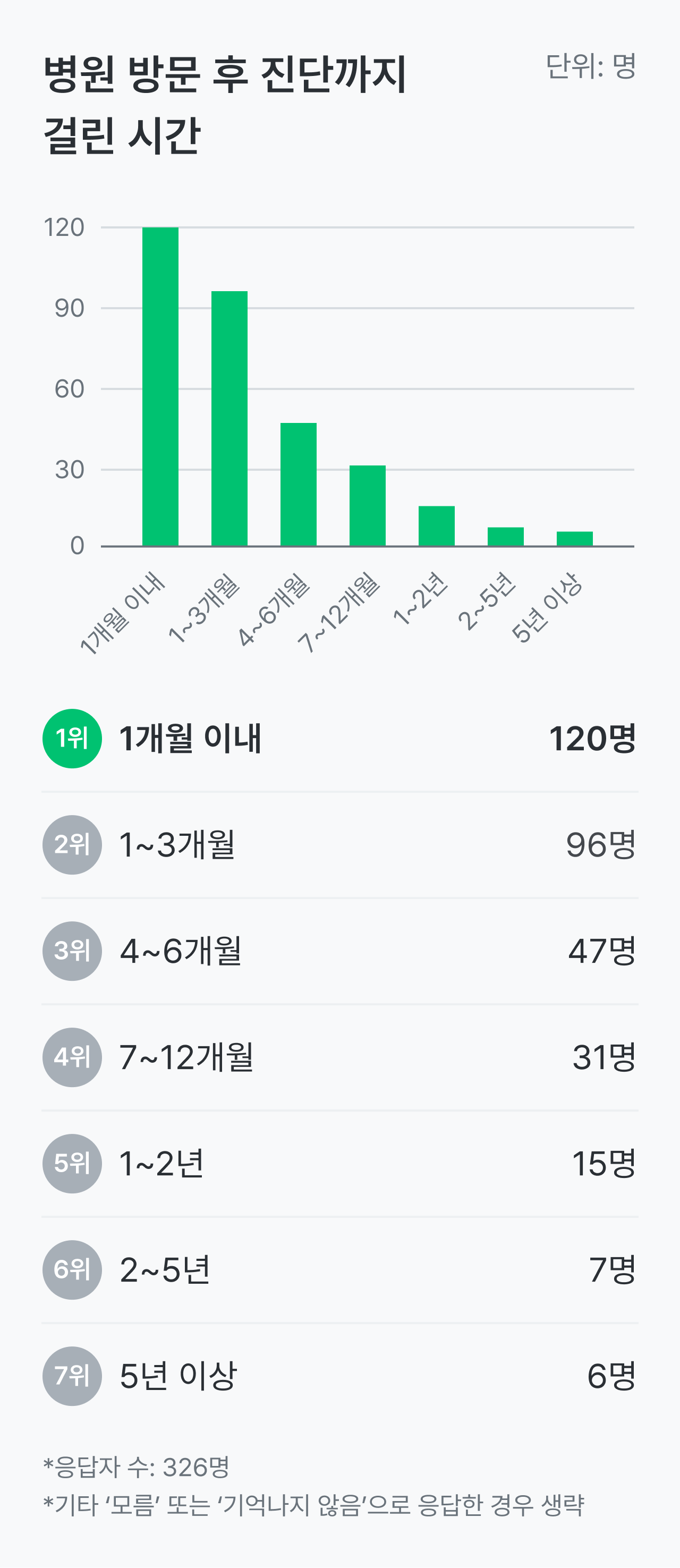 크론병 건강 설문_병원 방문 후 진단까지 걸린 시간